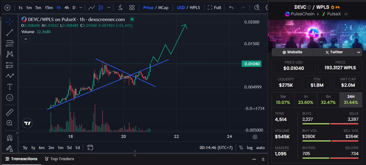 ghaniy_ab's tweet image. 🚀 $DEVC just confirmed a strong breakout!
+22% on the 1H chart, reclaiming trendline support with volume backing the move. Structure is bullish, eyeing the 0.015 – 0.02 zone as the next target 📈
#DEVC #PulseChain @DevJuyoung @LibertySwapFi