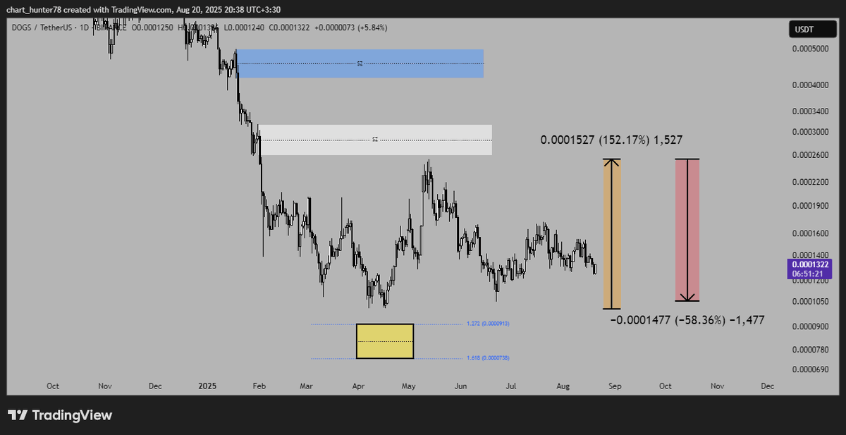 TopCallers's tweet photo. DOGS
The price has increased by 152% from near the yellow level to the white level and decreased by 58% from the white level.
Red level:0.0000782_0.0000741
Blue level:0.0000634_0.0000568
Yellow level:0.0000467_0.0000434
Blue and white supply levels remain valid.
#dogs #ETHUSDT https://t.co/mOg8fqky3l