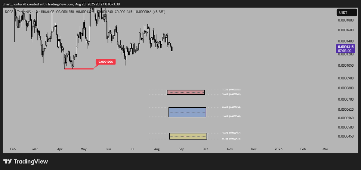 TopCallers's tweet photo. DOGS
The price has increased by 152% from near the yellow level to the white level and decreased by 58% from the white level.
Red level:0.0000782_0.0000741
Blue level:0.0000634_0.0000568
Yellow level:0.0000467_0.0000434
Blue and white supply levels remain valid.
#dogs #ETHUSDT https://t.co/mOg8fqky3l