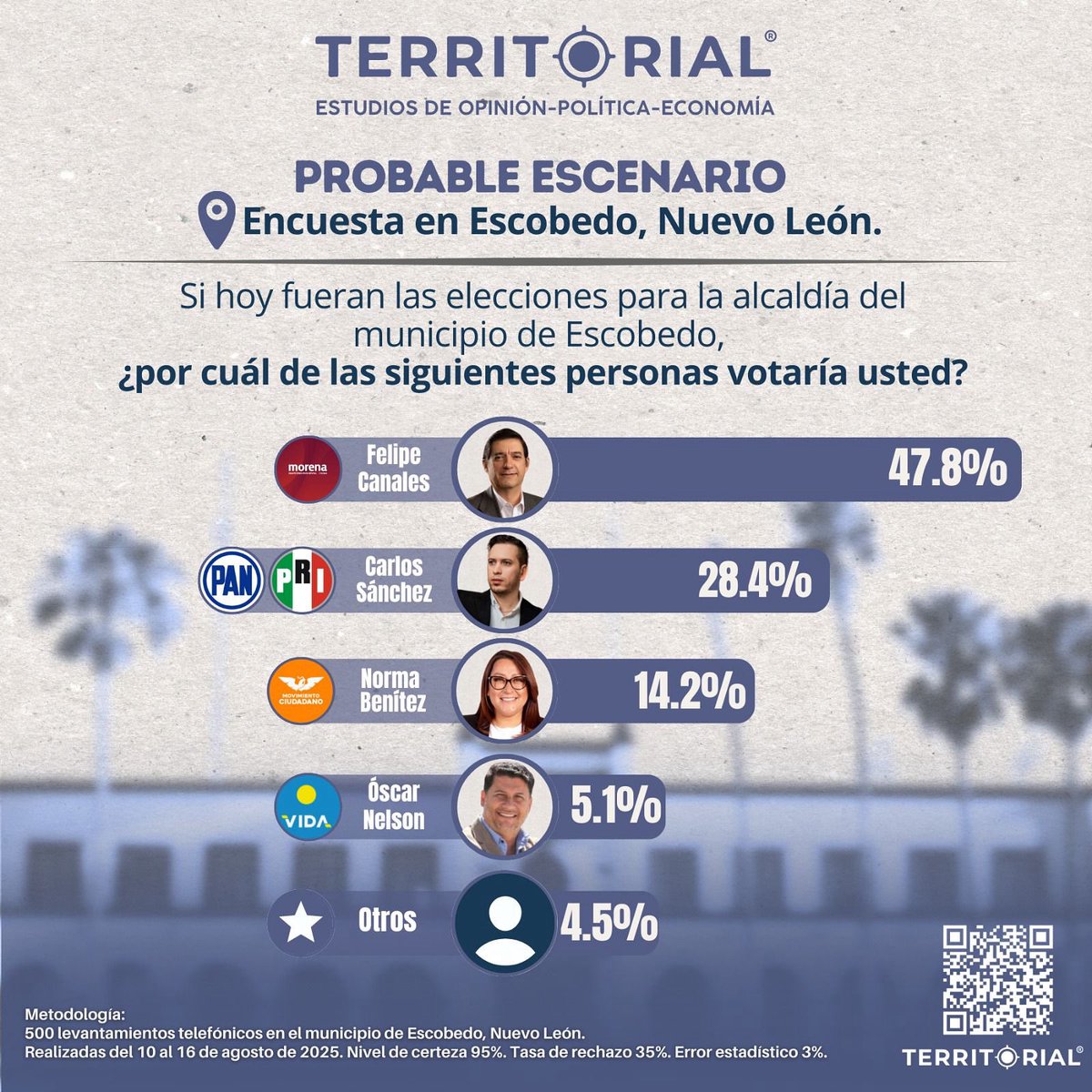 Preferencias electorales en Escobedo 2027. 

47.8% <a href="/felipecanalesd/">Felipe Canales</a> 
28.4% <a href="/CarlosSanchezMX/">Carlos Sánchez</a> 
14.2% <a href="/normabenitezmx/">Norma Benitez</a> 
5.1% <a href="/OscarNelsonGrp/">Oscar Nelson Group</a> 
4.5% otros