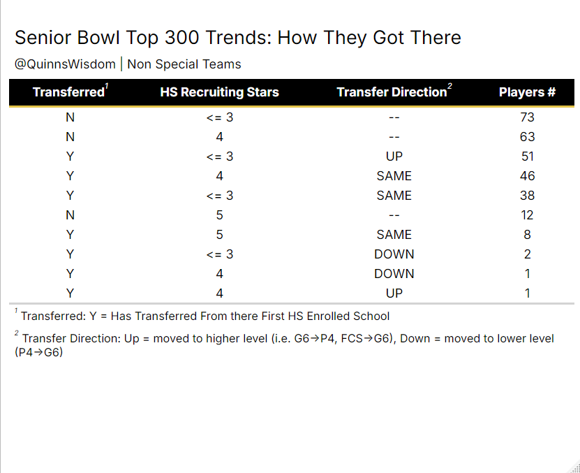 If you look at the breakdown of how the players got to the Senior Bowl from their HS Recruiting, here are the top trends that stand out:

-Non-Transfers represents a majority of players (49%)
-Good chunk of players (51) transferred up from a lower-levels (G6-&gt;P4), which