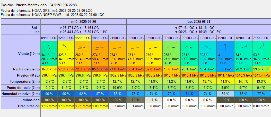 portalmeteo's tweet photo. #Uruguay #Miercoles20 #Agosto2025 #Temporal continua afectando Pvcia. de #BuenosAires #RioDeLaPlata #Uruguay #Montevideo #Maldonado #PuntaDelEste #Vientos del sector Oeste #rachas con características de #TemporalDuro, acompañados de #lluvias, #lloviznas #chaparrones @cadenadelmar2 @emekavoces @rodrigosilvagdp
@fmmilenium @adra777 @GabrielMeteo