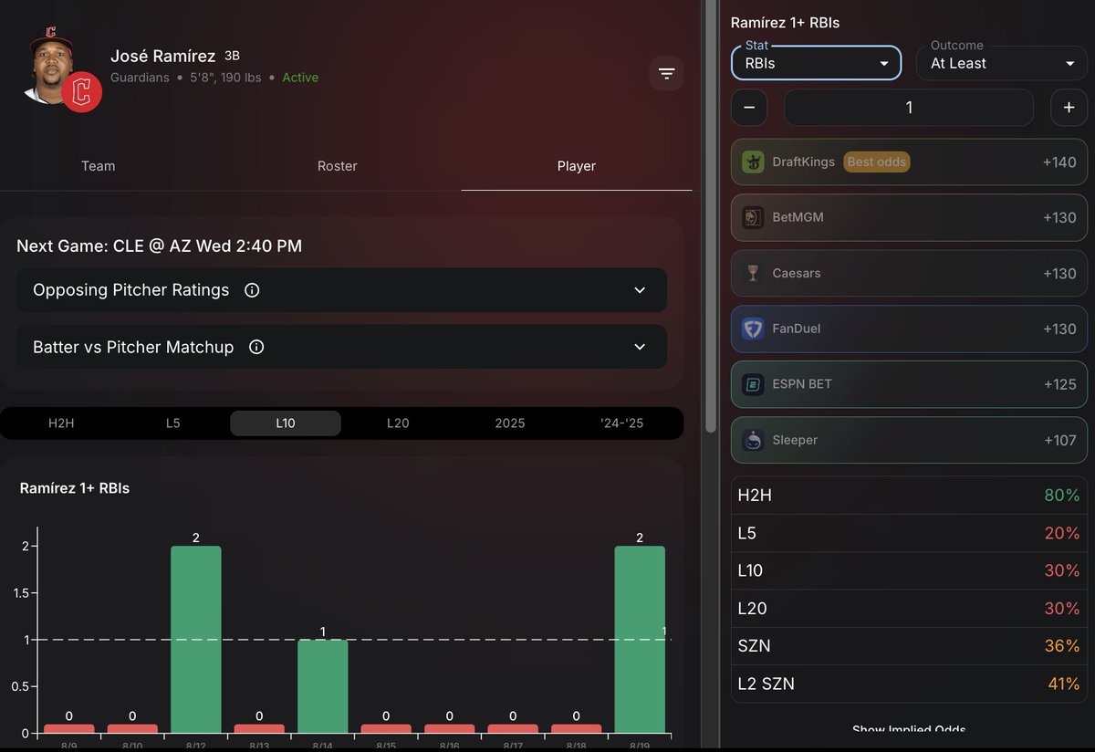 🔥My <a href="/thehofapp/">HOF</a> Play of the Day🔥

💎J. Ramirez RBIs
🎯Great matchup vs B. Pfaadt
🎯Pfaadt struggles on road and vs LHBs

⬇️Get 50% off your 1st month with my link
hofbets.com/link/5DollarMan