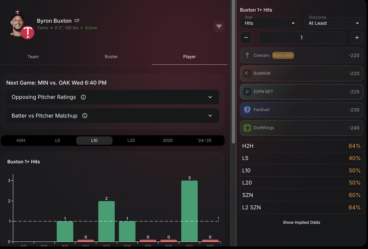 🔥My <a href="/thehofapp/">HOF</a> Play of the Day🔥

💎B. Buxton Hits
🎯Elite matchup agst JT Ginn
🎯Sinkers/Sliders all night
🎯Batting leadoff

⬇️Get 50% off your 1st month with my link
hofbets.com/link/5DollarMan