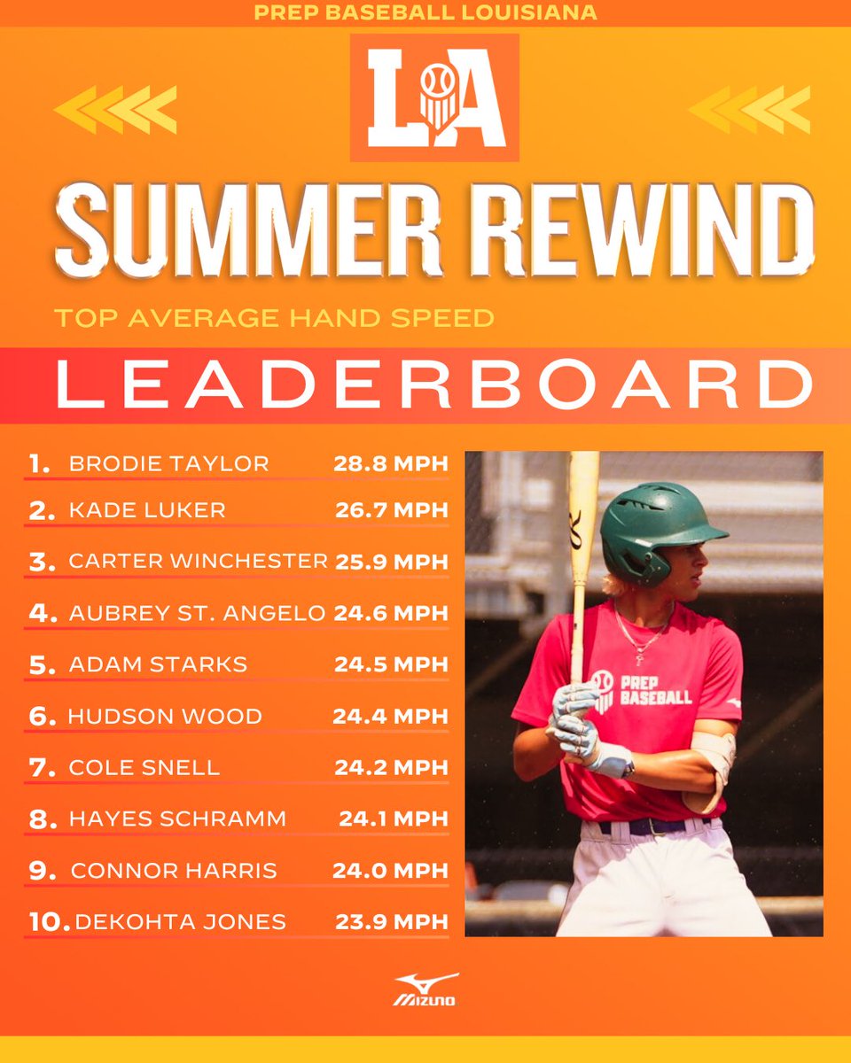 ⏪ 𝟮𝟬𝟮𝟱 𝗦𝘂𝗺𝗺𝗲𝗿 𝗥𝗲𝘄𝗶𝗻𝗱: 𝗔𝘃𝗴. 𝗛𝗮𝗻𝗱 𝗦𝗽𝗲𝗲𝗱

Listing the top @Blast_Bsbl average hand speed leaders from our 2025 summer event schedule in the Bayou State.

See the full list and more below ⤵️

#BeSeen

<a href="/AlexArmandPBR/">Alex Armand</a> | <a href="/Tyler__Leary/">Tyler Leary</a> | <a href="/davisj_9/">Davis Johnson</a>

🖇️