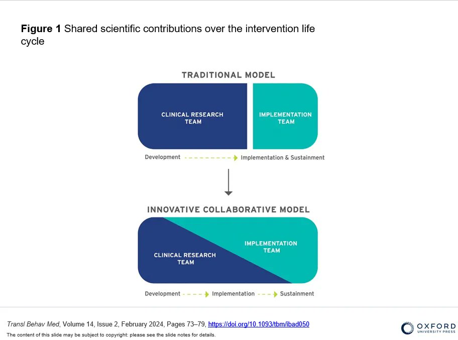 Did you know that only 1 in 7 evidence-based practices and innovations make it into real-world use? This article explores why—and how applying #ImpSci principles earlier in the research pipeline can change that.

👉 Read more: doi.org/10.1093/tbm/ib…
