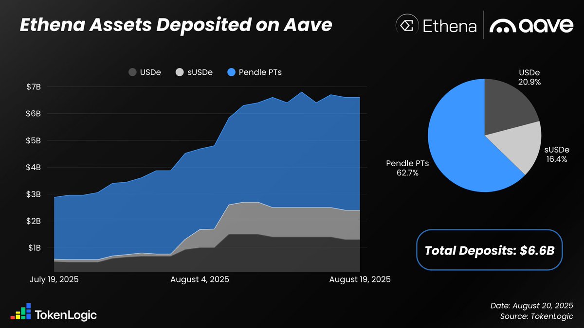 Aaveに預けられたEthenaの資産を示すチャート。総預金は$6.6Bで、USDe、sUSDe、Pendle PTごとの内訳を表示