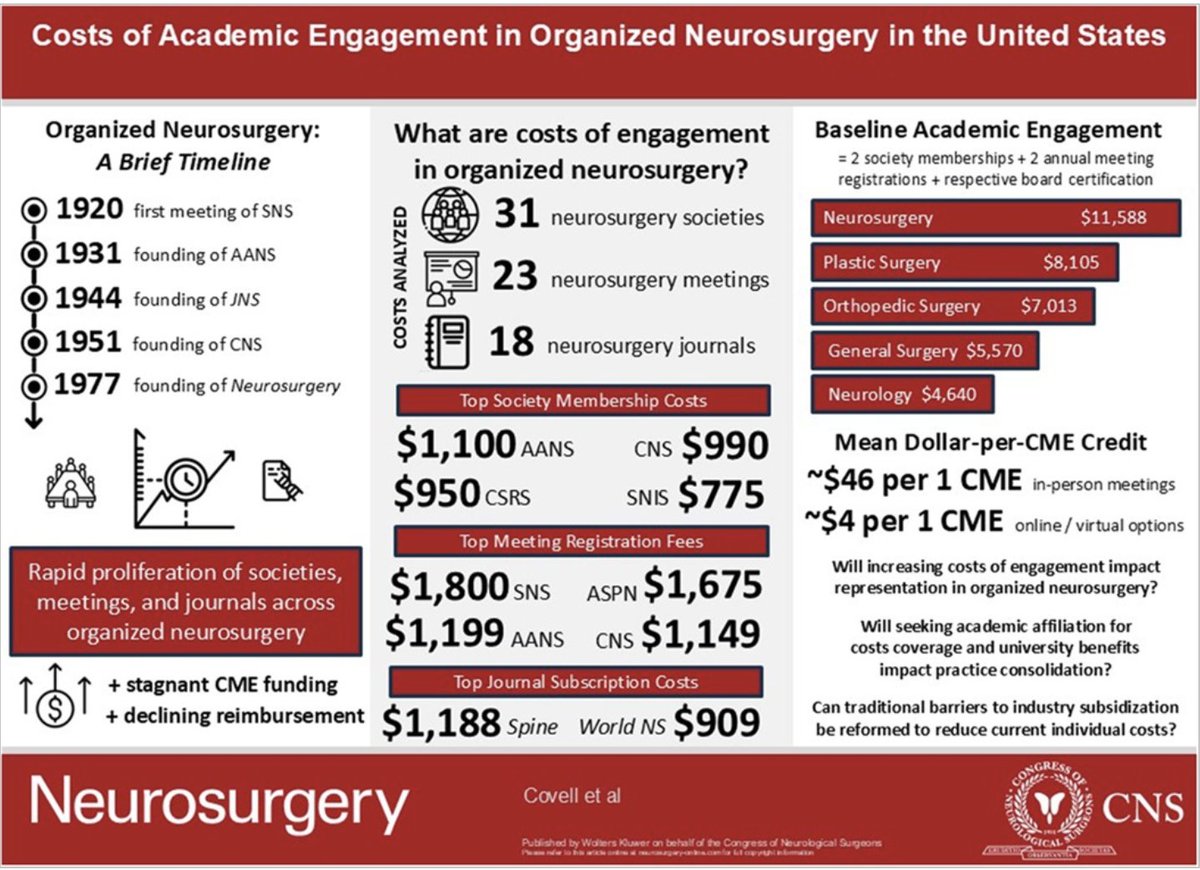 Neurosurgery Publications (@neurosurgerycns) on Twitter photo #NEUVisualAbstract #NEUReview Costs of Academic Engagement in Organized Neurosurgery in the United States bit.ly/45Csw1y by <a href="/MichaelCovell_/">Michael Covell</a> et al <a href="/GUMedicine/">Georgetown Medicine</a> <a href="/CNS_Update/">CNS</a> <a href="/dgolubMD/">Danielle Golub, MD, MSCI</a> #NEUVisualAbstract #NEUReview Costs of Academic Engagement in Organized Neurosurgery in the United States bit.ly/45Csw1y by <a href="/MichaelCovell_/">Michael Covell</a> et al <a href="/GUMedicine/">Georgetown Medicine</a> <a href="/CNS_Update/">CNS</a> <a href="/dgolubMD/">Danielle Golub, MD, MSCI</a>
