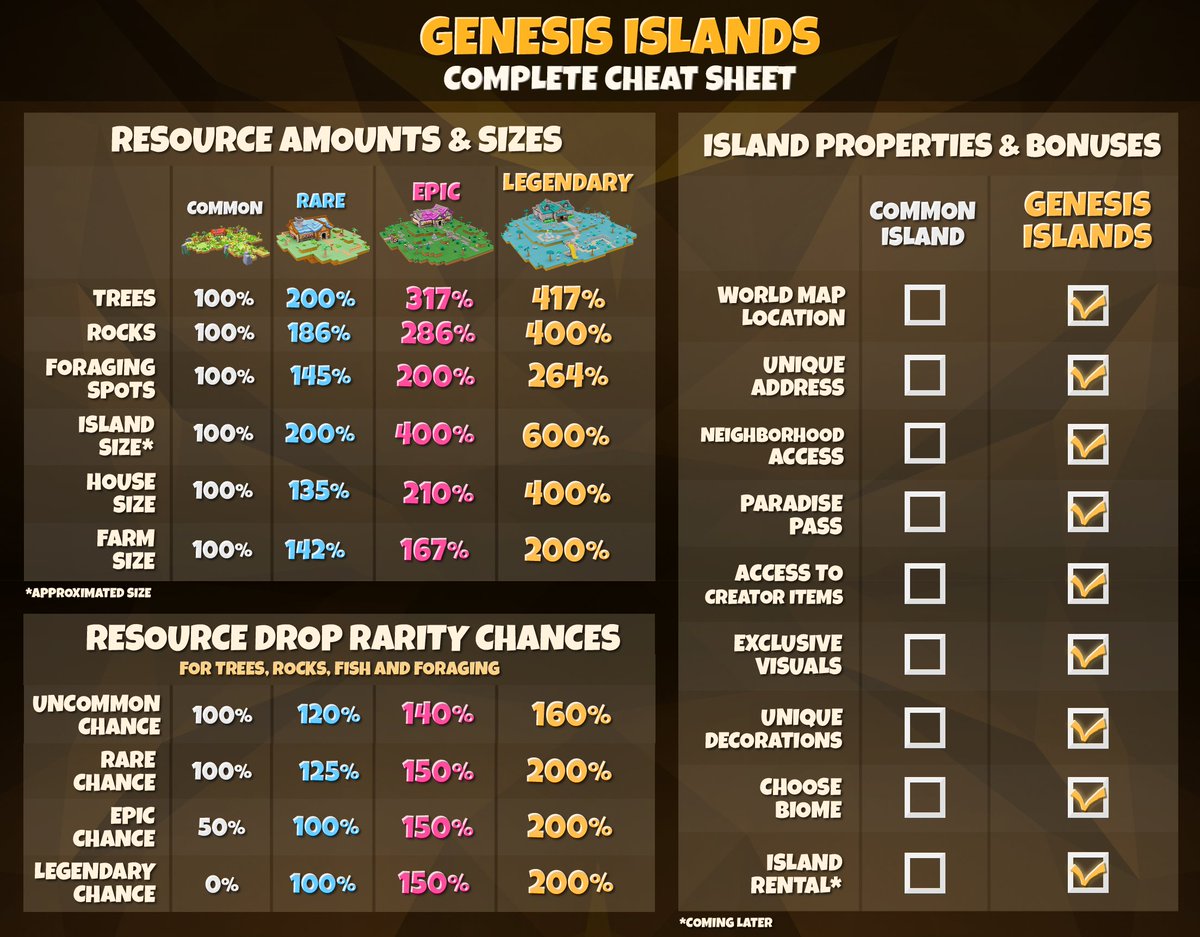 Paradise Tycoon ๐ด (@paradisetycoon) on Twitter photo Full breakdown of why Genesis Islands are AMAZING! ๐บ๏ธ ๐ด
โข Bigger island and more building space (Storage Hut, more plots) ๐๏ธ
โข More resource nodes: trees, rocks, forage, fish ๐ณโฐ๏ธ๐๐
โข Higher drop odds for uncommon, rare, epic, legendary resources โจ
โข Stacking bonuses for Full breakdown of why Genesis Islands are AMAZING! ๐บ๏ธ ๐ด
โข Bigger island and more building space (Storage Hut, more plots) ๐๏ธ
โข More resource nodes: trees, rocks, forage, fish ๐ณโฐ๏ธ๐๐
โข Higher drop odds for uncommon, rare, epic, legendary resources โจ
โข Stacking bonuses for