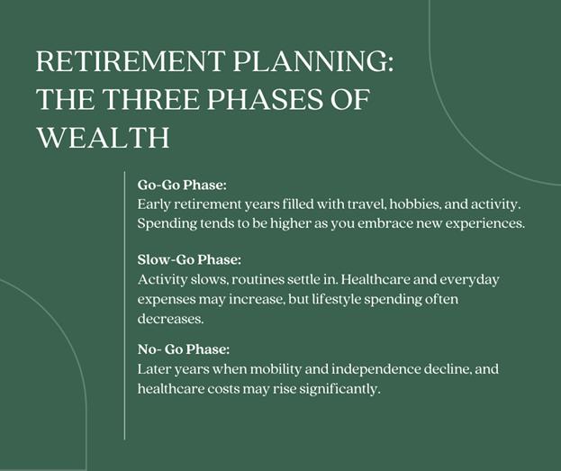 BrownStromecki's tweet photo. Retirement isn’t one static period—it has distinct phases that shape your financial approach.

Planning for each phase helps create a sustainable strategy that balances spending while preserving assets for later needs. https://t.co/56GLSEA9s9