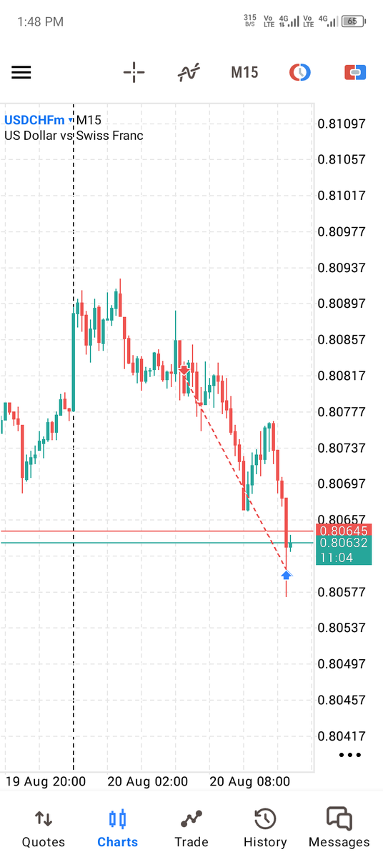 Likkey_SMC's tweet photo. Just wake up earlyer in the morning. And saw this setup on USD/CHF ✅. 
Anyway Alhdllh......it play out clearly..........💯 1:2RR done ✅ https://t.co/8r31PYhK0u