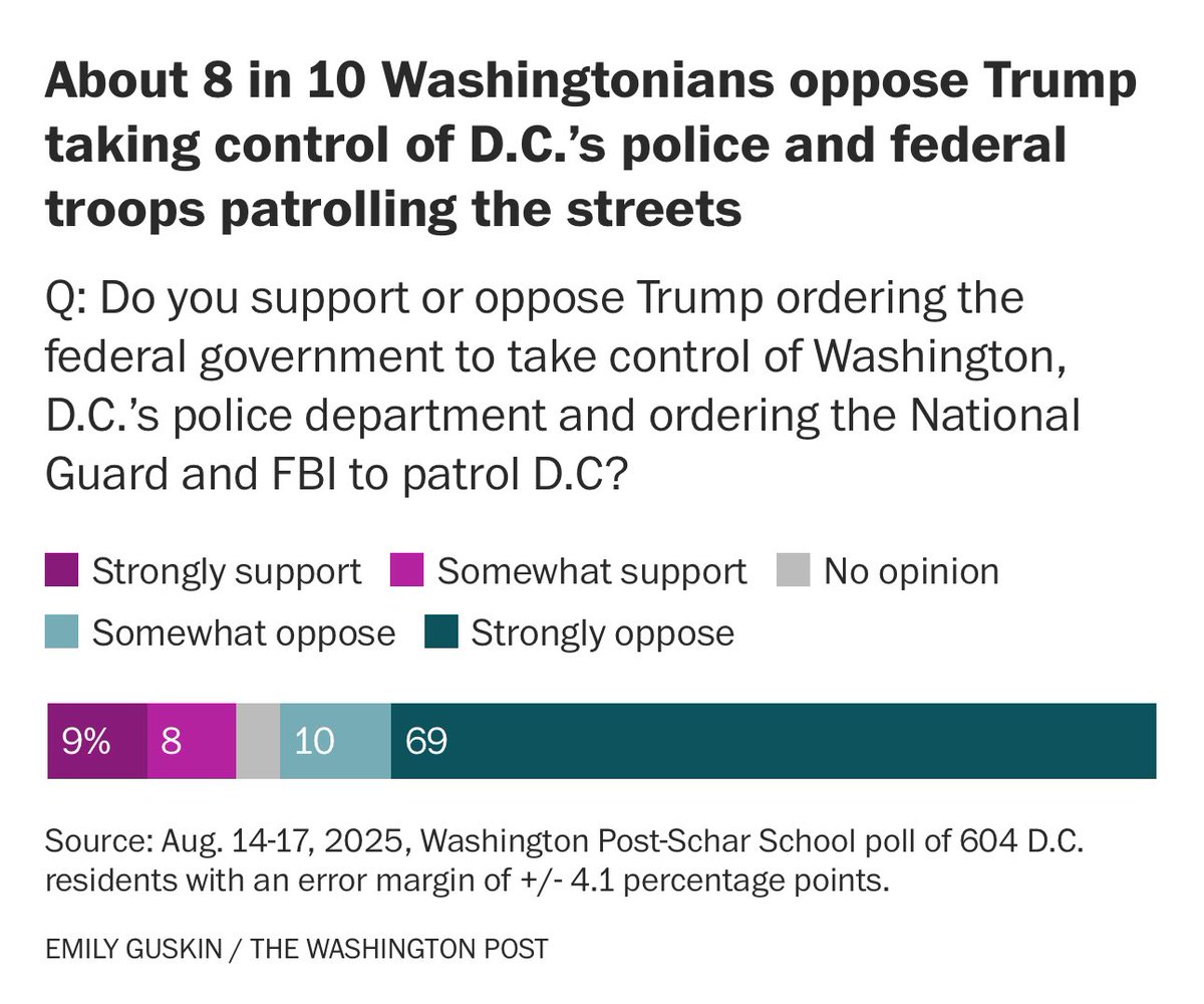 🚨 Nearly 80% of DC residents oppose the federal takeover of DC and National Guard deployment.