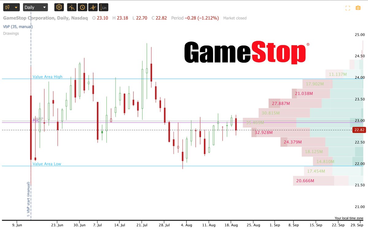 Wolf of My Street🏡 (@ryan__rigg) on Twitter photo GameStop is still trading in a tight range & has been there since June 12.
Using <a href="/TrendSpider/">TrendSpider</a> volume by price (VbP) we can see the bulk of the volume the last 2 months has been right around the $23 level with the $23.04 (.618 fib level) acting as resistance & as the Daily VWAP GameStop is still trading in a tight range & has been there since June 12.
Using <a href="/TrendSpider/">TrendSpider</a> volume by price (VbP) we can see the bulk of the volume the last 2 months has been right around the $23 level with the $23.04 (.618 fib level) acting as resistance & as the Daily VWAP