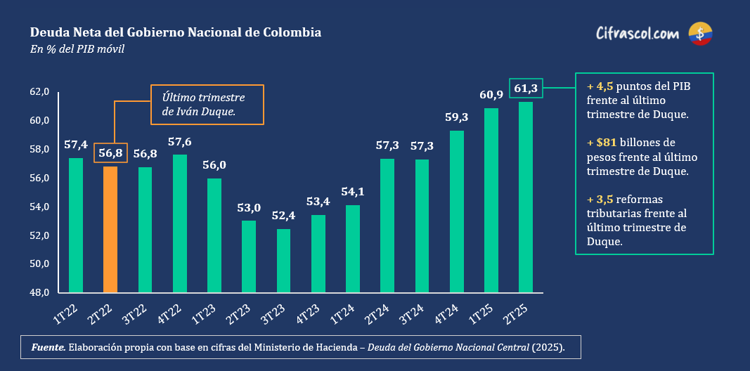 cifrascol's tweet photo. La deuda pública  sigue subiendo: En el segundo trimestre de 2025 alcanzó el 61,3% del PIB, superando la deuda entregada por Iván Duque. https://t.co/jSmvqrmgLk