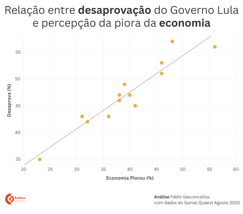 🧵1/7 A política do bolso

A aprovação ou desaprovação de um governo raramente acontece isoladamente. Os dados da nova pesquisa Quaest mostram que a economia é um eixo poderoso que organiza a percepção dos brasileiros sobre o governo Lula. 📉📈
#genialquaest #governolula