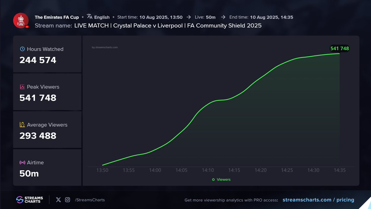 StreamsCharts's tweet photo. ⚽ @CPFC vs @LFC livestreaming stats:

⌚ 244.6K Hours Watched
📈 541.7K Peak Viewers

Full #facommunityshield breakdown
➡️ https://t.co/2r8etT50gW https://t.co/0ft58czt2j