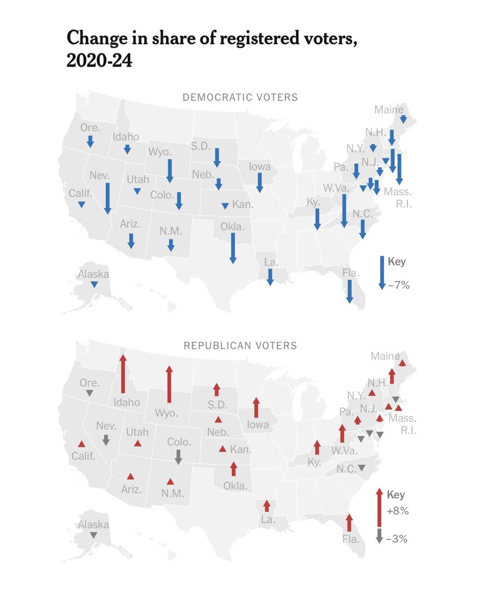 bennyjohnson's tweet image. 🚨NEW: Democrats are facing a historic voter registration collapse.

In the last 4 years, Republicans have gained 4.5 million voters. - NYT

“I don’t want to say, ‘The death cycle of the Democratic Party,’ but there seems to be no end to this.” - Michael Pruser
