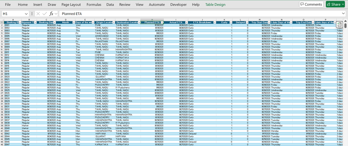 Mr_Akinlabi's tweet image. Fixed: Booking ID, standardized Origin & Destination locations.
Cleaned: Vehicle Type, Customer Name, Supplier Name & Materials Shipped (removed duplicates/typos).
Added: Trip length column, ETA Breakdown column, Month + Day-of-Week columns for trend insights.
#buildinpublic