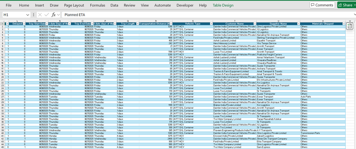 Mr_Akinlabi's tweet image. Fixed: Booking ID, standardized Origin & Destination locations.
Cleaned: Vehicle Type, Customer Name, Supplier Name & Materials Shipped (removed duplicates/typos).
Added: Trip length column, ETA Breakdown column, Month + Day-of-Week columns for trend insights.
#buildinpublic