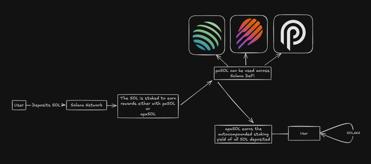 Amandyks's tweet photo. pxSOL and solana's highest yielding liquid staking solution.

Do you remember my last post about @dinero_xyz and their LSTs?

In this post I will teach you how it works (look for the picture if you are lazy)

> pxSOL

pxSOL - is one of the best liquid staking solution for Solana.

It is designed to maximize returns across the full DeFi ecosystem.

Users who stake sol receive pxSOL - token that forgoes staking yield in favor of DeFi utility.

To earn staking rewards, pxSOL holders can deposit into a vault that gives apxSOL.

> apxSOL

apxSOL is a token that you get when you stake pxSOL. To be brief it's a token that maximizes staking yields.

And basically that's it, repeating it one more time:

> look at the picture if you want TLDR.