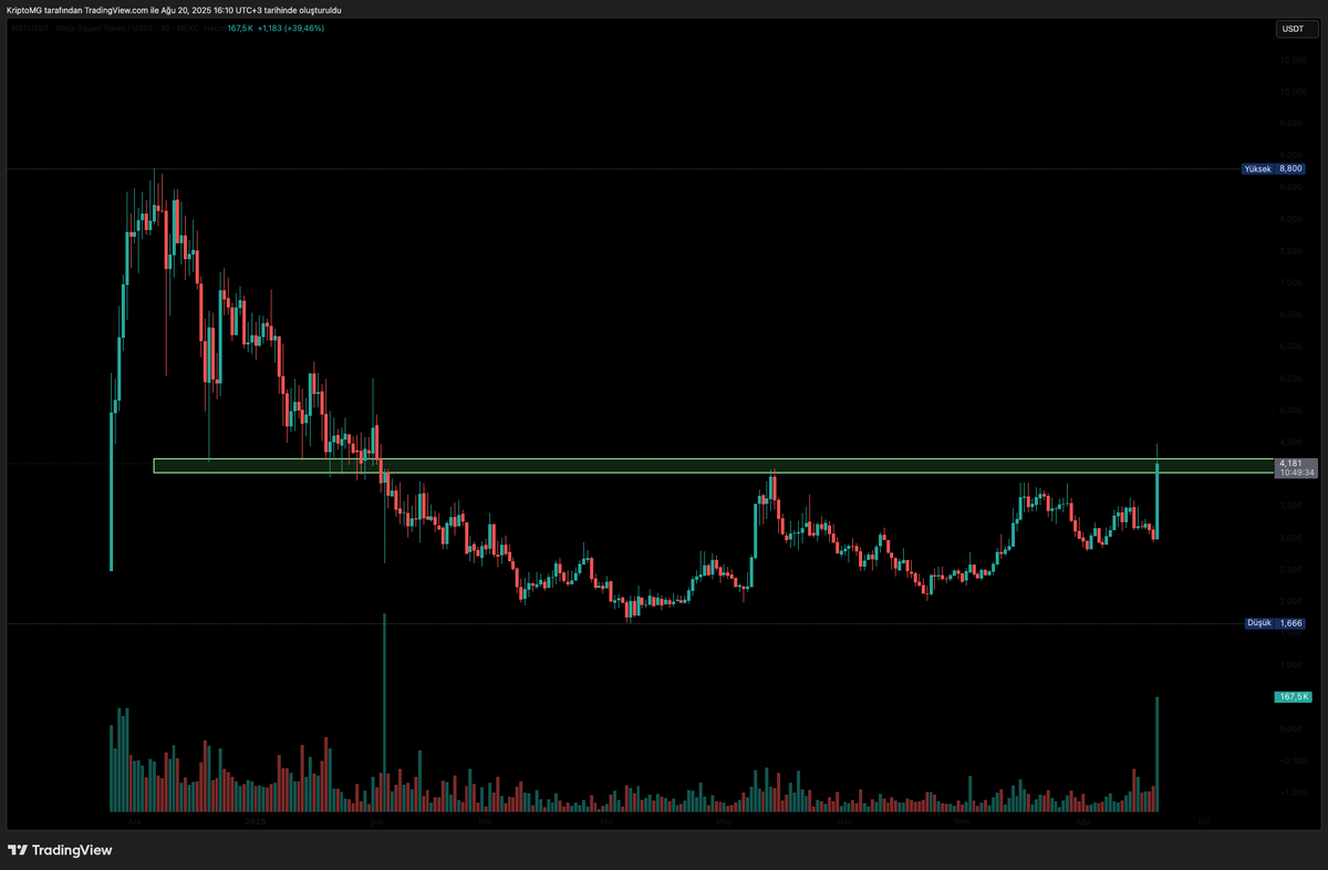 Crypto_MG_'s tweet photo. Hazır $NST gündemdeyken listing pumpı bi yana. teknik analizi de artık önem kazandı. #NST 

Yeşil kutu üzerinde günlük kapanış önemli.  @ninjasquadnft https://t.co/NOY9JRgO5e