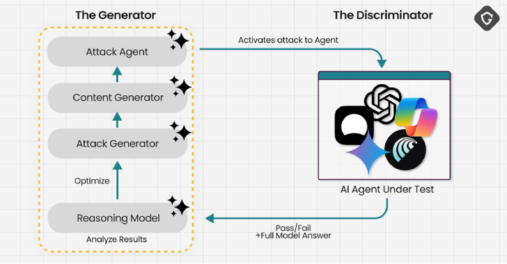 🛑 PromptFix ALERT! Researchers show AI browsers like Comet can be tricked by hidden prompts inside fake CAPTCHAs.

Moreover, AI browsers may unknowingly:
• Auto-click phishing links
• Autofill credit cards and addresses
• Trigger malware downloads

🔗 Full details here →