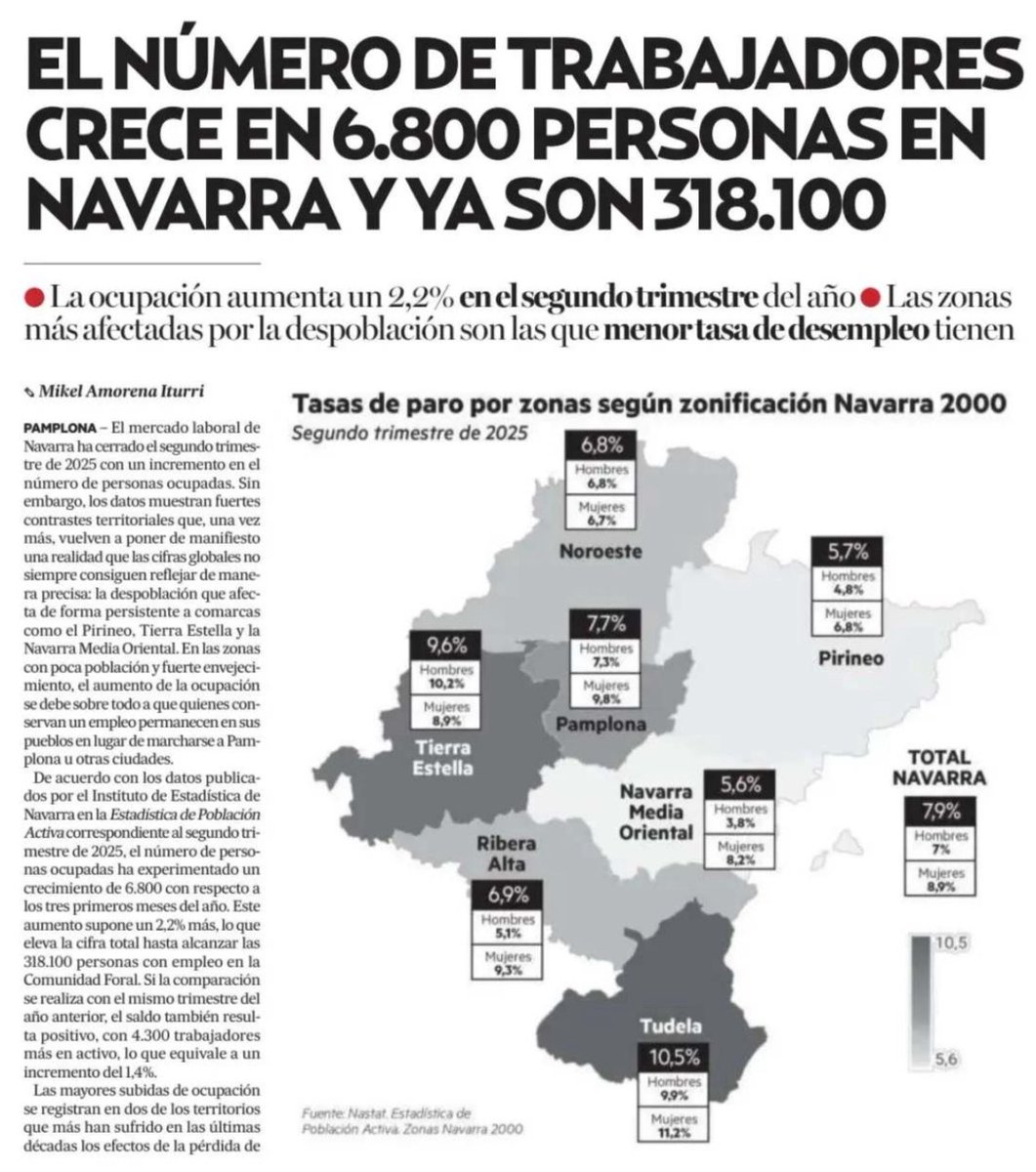 javierremirez's tweet photo. ✅Con @mavichina @PSNPSOE avanzando hacia el pleno empleo y con derechos para las clases medias y trabajadoras.

❌Mientras tanto las derechas navarras siguen instaladas en la confrontación y la crispación (así están desde 2015…).

#NavarraAvanza_ 🟥⛓️

📰@NoticiasNavarra https://t.co/T5wCldpGIg