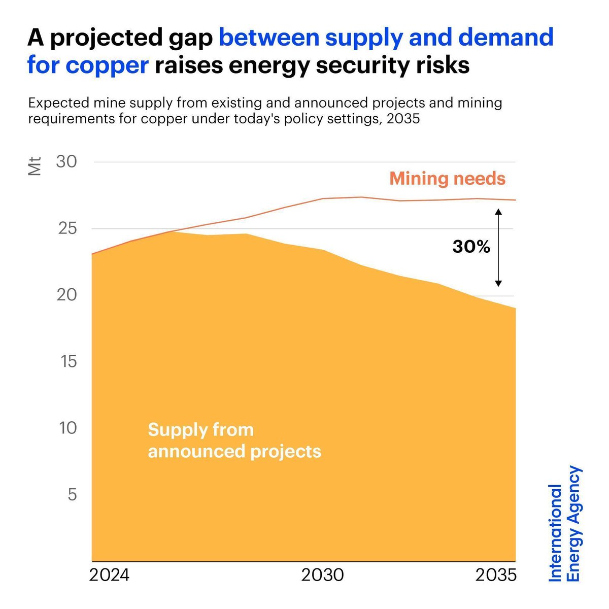 IEA's tweet image. While supply gaps for some critical minerals are narrowing, key risks remain
Investment momentum in critical minerals has weakened recently & export restrictions are on the rise
Without further action, copper could see a 30% supply shortfall by 2035 👉 iea.li/3ZVJYMv
