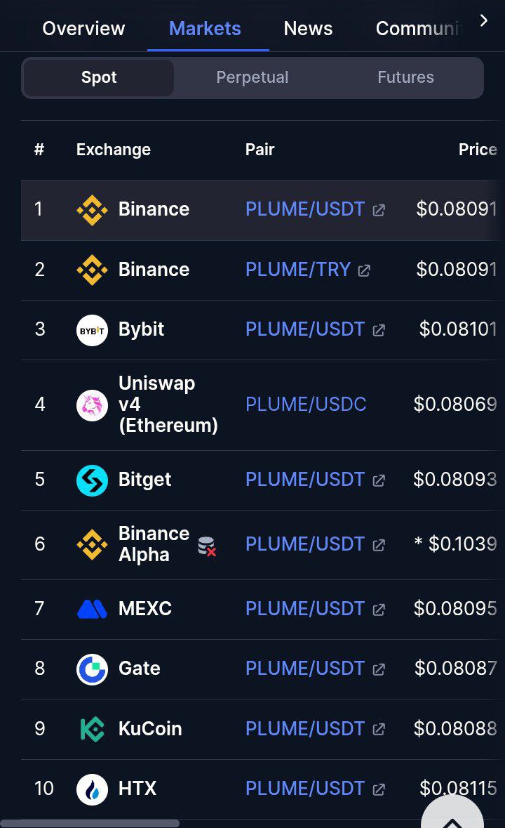 Krai🔑 (@krai_cryptosage) on Twitter photo Binance ✅ Bybit ✅ MEXC ✅
Kraken ✅ Bitget ✅ KUCOIN ✅
Still waiting: Coinbase, Upbit, and OKX
When these three giants list $PLUME, you'll wish you had accumulated at these levels.
The large number of CEX listings <a href="/plumenetwork/">Plume - RWAfi Chain</a> indicates increased confidence in the project Binance ✅ Bybit ✅ MEXC ✅
Kraken ✅ Bitget ✅ KUCOIN ✅
Still waiting: Coinbase, Upbit, and OKX
When these three giants list $PLUME, you'll wish you had accumulated at these levels.
The large number of CEX listings <a href="/plumenetwork/">Plume - RWAfi Chain</a> indicates increased confidence in the project