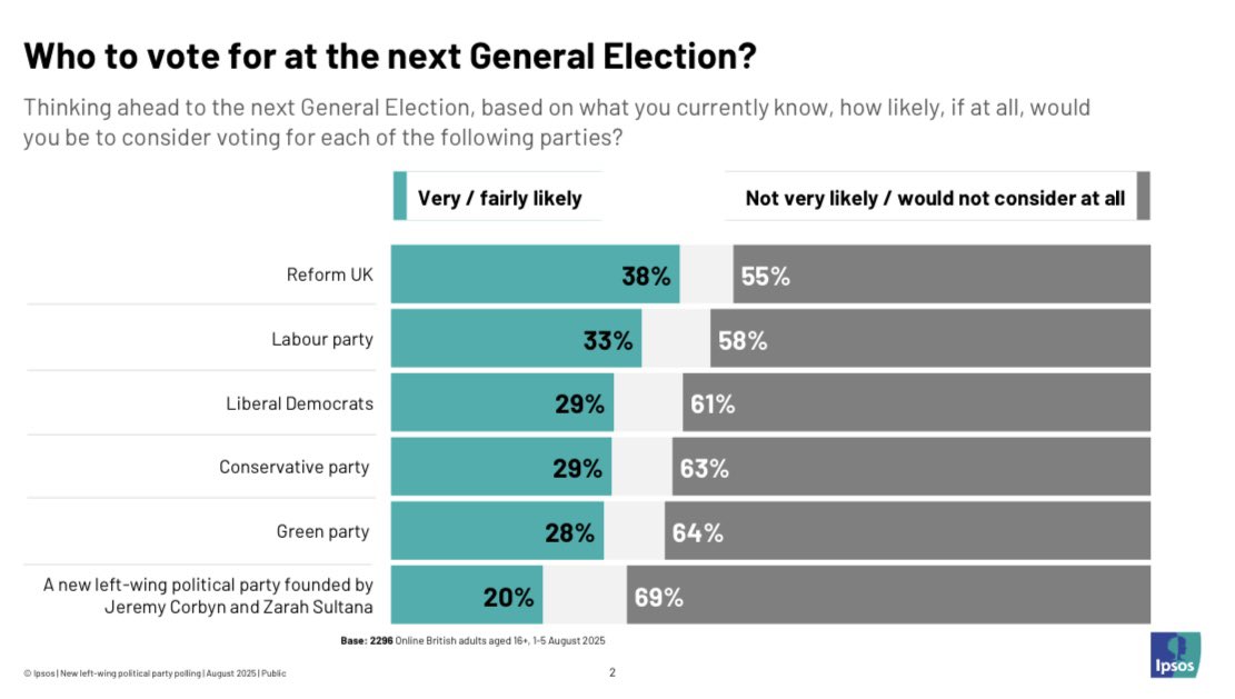 Keiran Pedley (@keiranpedley) on Twitter photo 🚨 1 in 5 Brits say they’d consider voting for new left wing party - including 1 in 3 aged under 35 🚨
New deep dive polling by <a href="/Ipsos_in_the_UK/">Ipsos in the UK</a> looks at how much appeal new Corbyn / Sultana party might have.
I think potentially quite a lot but let’s deep dive 🧵 🚨 1 in 5 Brits say they’d consider voting for new left wing party - including 1 in 3 aged under 35 🚨
New deep dive polling by <a href="/Ipsos_in_the_UK/">Ipsos in the UK</a> looks at how much appeal new Corbyn / Sultana party might have.
I think potentially quite a lot but let’s deep dive 🧵