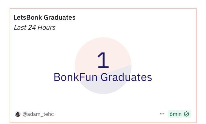 BonkFun is ranked 1 among launchpads as you can see.
