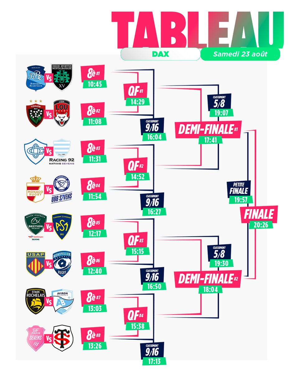 Retrouvez le programme complet de cette deuxième étape estivale à Dax ! 🤩
Qui sera sacré vainqueur de cette étape ? 👀
#InExtensoSupersevens