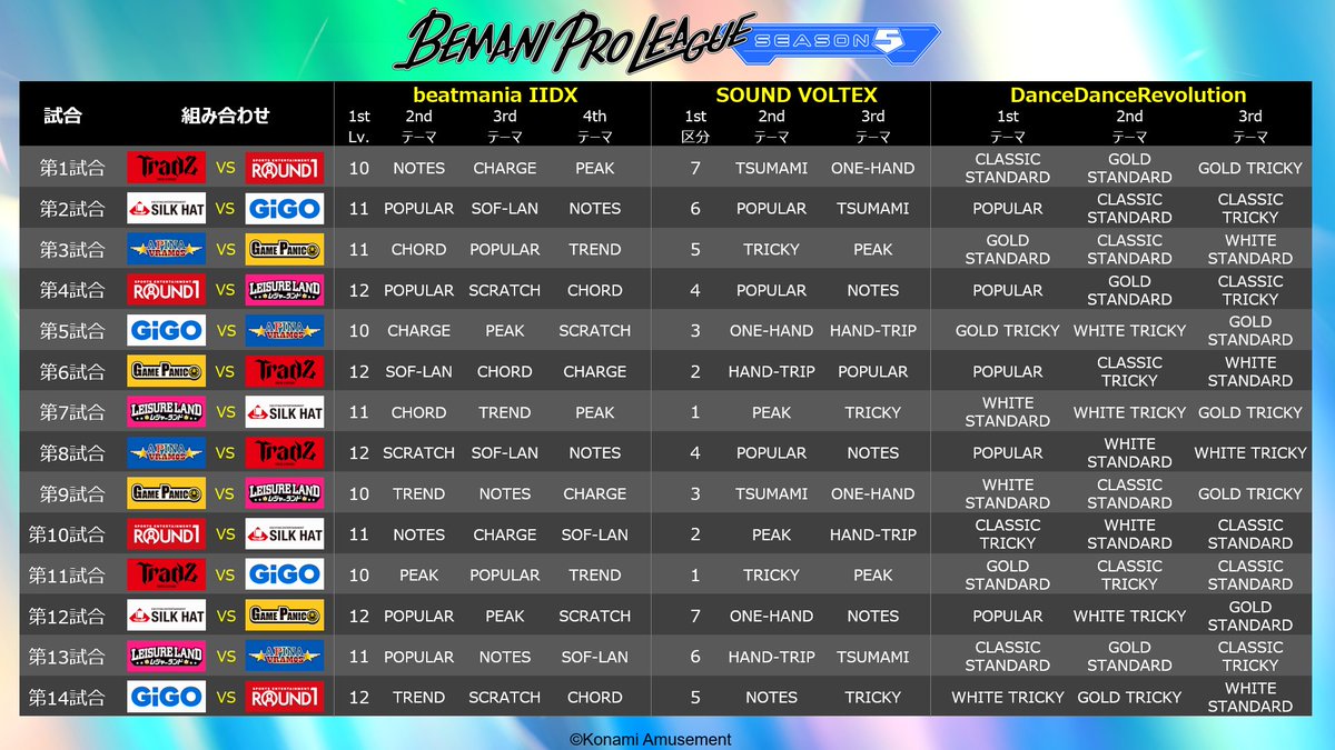 BemaniProLeague's tweet image. ⬅⬇⬆➡━━━🧬━━━🎹💿
 BEMANI PRO LEAGUE -SEASON 5-
　　　　 　　速報
💿🎹━━━🧬━━━⬅⬇⬆➡

#BPLS5 の対戦カードとテーマが決定！🔥
11月26日からのレギュラーステージをお楽しみに👀✨

#俺と一緒にBPLS5