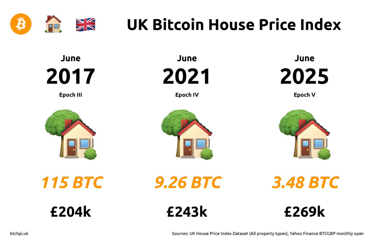 🏘️ UK Average house prices 🇬🇧 ∙ In GBP, a ~3.5% CAGR over 8 years ∙ In  bitcoin, prices fell ~35% each year