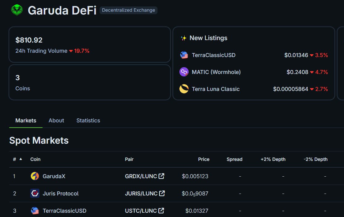 Currently feeling lonely on <a href="/coingecko/">CoinGecko</a> with just 3 tokens listed 👀

Who’s going to be next to join the ride on #GarudaDeFi ? 🔥

#LUNC #USTC