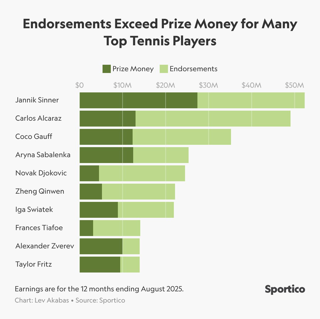 LevAkabas's tweet photo. The 10 highest paid tennis players this past year earned 65% of their money off the court 🎾💰 https://t.co/P2HE4T4Q4k