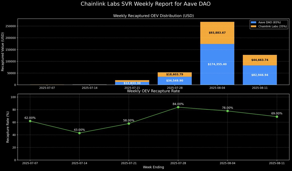 Aave DAO向けChainlink Labs SVRの週間レポート：回収されたOEVの分配と回収率