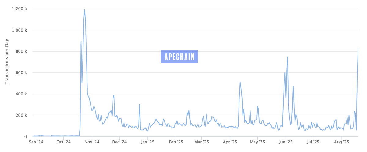 G๐ฎ๐๐๐ก๐๐๐ญ๐๐ก ๐๐ฆ (@guccheetah) on Twitter photo ๐จ ApeChain just hit its highest daily tx volume since launch! 825,000 in a single day!
<a href="/ApeChainHUB/">ApeChainHUB</a>โs Wheel of Fate has everyone minting 100s of Multiballs chasing prizes (and that BAYC ๐ฆ)!
Some call this kind of tx farming a phogazzi. Others say volume attracts builders. ๐จ ApeChain just hit its highest daily tx volume since launch! 825,000 in a single day!
<a href="/ApeChainHUB/">ApeChainHUB</a>โs Wheel of Fate has everyone minting 100s of Multiballs chasing prizes (and that BAYC ๐ฆ)!
Some call this kind of tx farming a phogazzi. Others say volume attracts builders.
