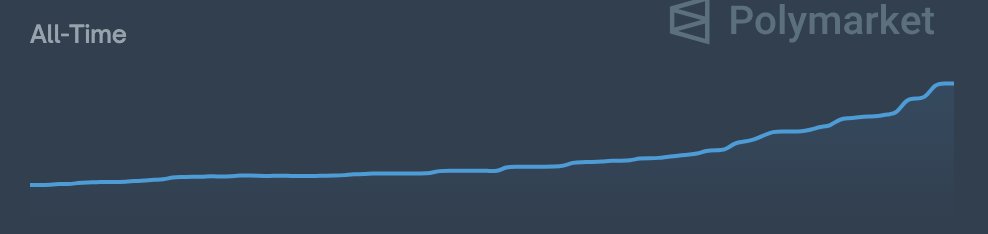 OffPredictAlpha's tweet image. Max drawdown: 28.57% ($42.38→$30.27, unrealised). Win rate: 100%. Risk per trade is market and probability driven. Liquidity depends on the market. I will not reveal exposure as it would give too much about my strategy. Just look at the equity curve. Does this look risky to you?