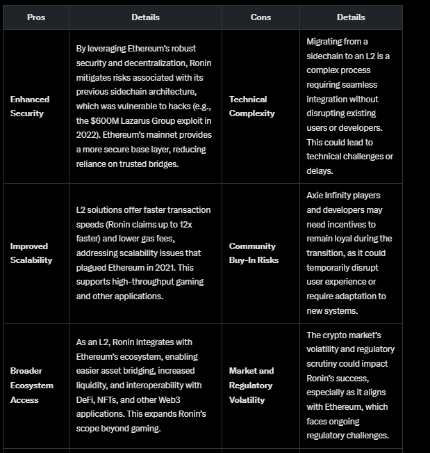 I asked Grok the prost and cons of the <a href="/Ronin_Network/">Ronin</a> becoming 
Here are the results

Pros:
•Enhanced Security
•Improved Scalability
•Broader Ecosystem Access
•Cost Efficiency
•New Tokenomics Model
•Competitive Positioning
•Expansion Beyond Gaming
•Institutional and