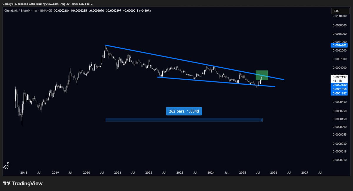 Time to pay attention to $LINK.

Currently working on breaking out a 5 year downtrend vs BTC.