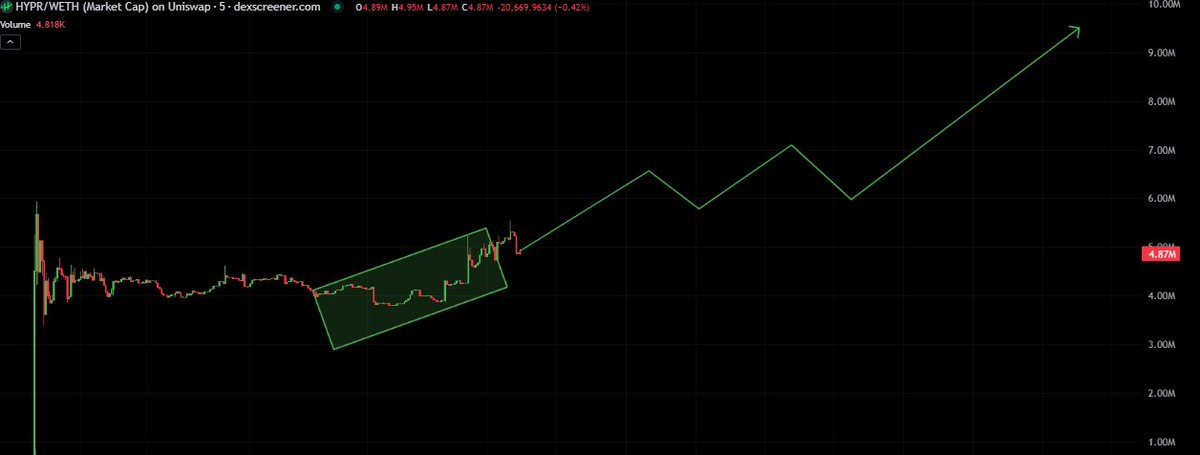 $HYPR's momentum demonstrates its ability to break through the noise and gain real market recognition. 
|
Holders view $HYPR not just as a tool for quick profits, but as an opportunity to get in on the action and participate in a project that aims to grow, expand, and disrupt the