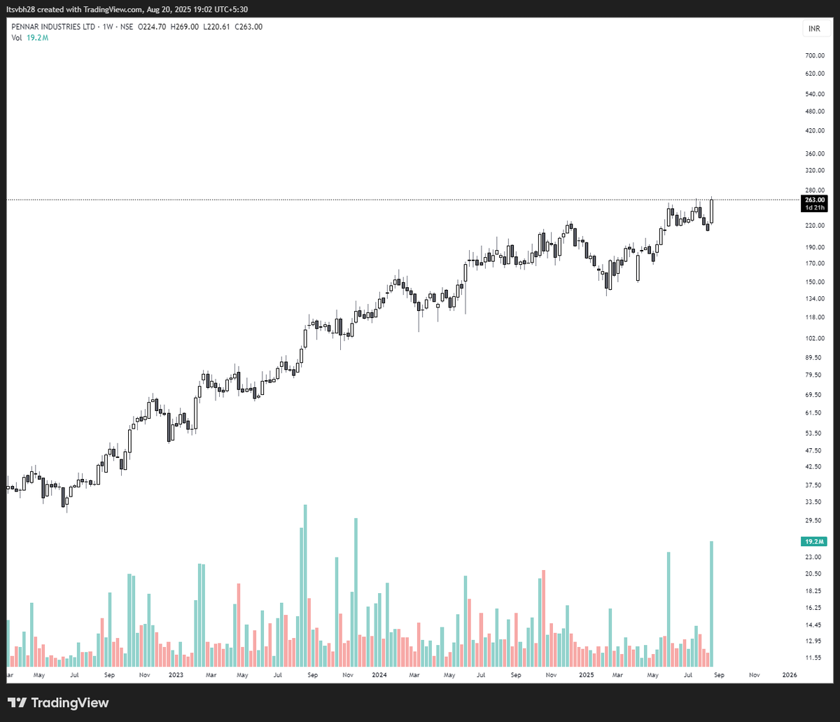 Innercirclewiz's tweet photo. Pennar industries:
> Volume and Monday gap.
> expecting 300 soon https://t.co/3CNApMEBuH