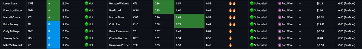 🔥 HOT Bats – Aug 20  

1. Lenyn Sosa 19.0%  
2. Francisco Lindor 18.9%  
3. Marcell Ozuna 18.5%  
4. Brice Turang 17.7%  
5. Cody Bellinger 15.8%  
6. Jeremy Peña 15.8%  
7. Mike Yastrzemski 14.4%