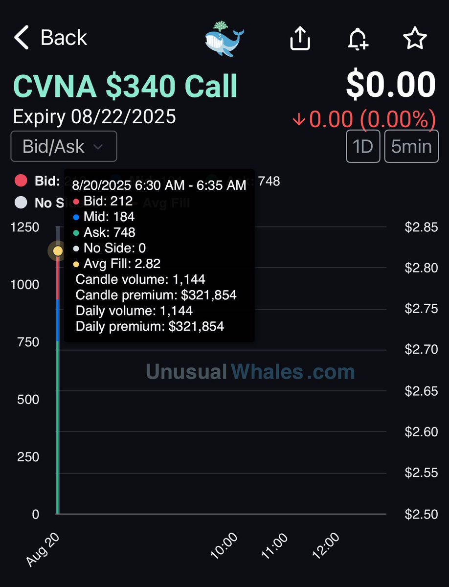 ProphetTrade's tweet image. $CVNA $340c hitting flow 🌊