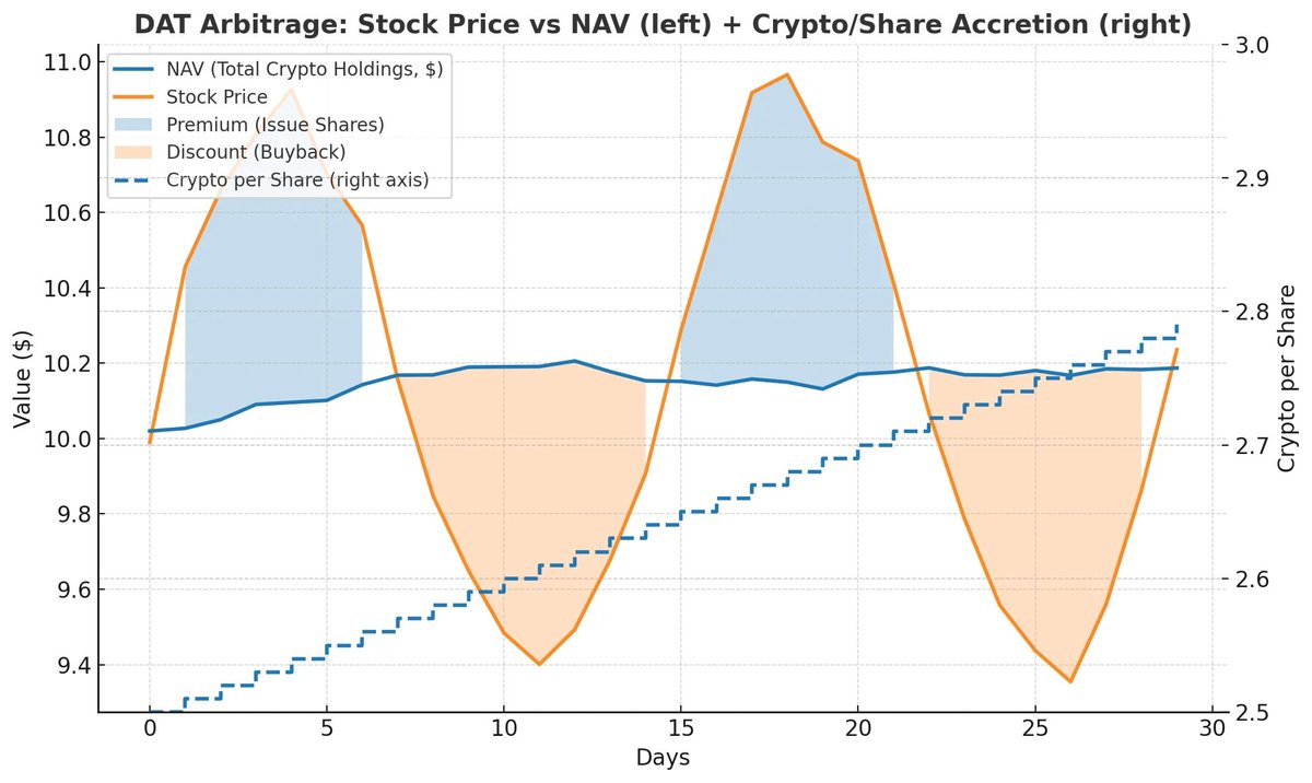 robdogeth's tweet photo. Why is everyone launching Digital Asset Treasury (DAT) companies?  

Let’s explore the fundamentals of the DAT model and why it is a beautifully orchestrated arbitrage ponzi that has accumulated over 80b$ of crypto assets 👇

The arbitrage method
The core objective of a DAT is to increase the crypto holdings per share. For existing shareholders, this means you receive a “yield”. For example SharpLink Gaming increased their “ETH Concentration” per share by 94% in about 3 months. How did they do this?

The way this yield is achieved is through arbitrage of the Net Asset Value (NAV) relative to market cap. If the $SBET NAV per share is 10$ but the stock price is 15$, the multiple of NAV, often referred to as “mNAV” is 1.5.

When the mNAV is above 1, there is an arbitrage opportunity the DAT can perform by issuing new shares and selling these At The Market (ATM) and buying crypto with the proceeds. This increases the crypto holding per share as long as mNAV is above 1.

When you buy a DAT share, you are thus betting that the stock will continue to trade at a premium, such that you may continue to benefit from the arbitrage. This is one reason why DATs are a form of sustainable “ponzi game”, because it is the expectation of future buyers continuing to keep the mNAV inflated, that makes the trade profitable to begin with. The earlier you enter the trade and the longer the stock trades at a premium, the larger the crypto yield.

Downside scenario
Now calling this a ponzi game makes it seem like the whole enterprise will collapse if the buyers stop flooding in, which is NOT the case with DATs. What happens when inflows are surpassed by outflows? If the stock is trading below the NAV, (mNAV below 1), stock buybacks that effectively do the inverse of stock issuance, are executed to further increase crypto per share. Buybacks can be funded by selling crypto holdings or leveraging cash on hand. This further produces yield for DAT shareholders, making the arbitrage accretive on both the upside and the downside.

DAT Permanence
A key idea of DATs is that they will be long term buyers and holders of crypto that will not sell in a downturn. I would contest that notion. As Charlie Munger famously said, “show me the incentives and I will show you the outcomes.” - DATs have a fiduciary duty to increase shareholder value and selling crypto to buyback shares when they are trading below mNAV of 1 is the optimal strategy to maximize crypto per share, which is the purpose of the vehicle. For example Tom Lee’s Bitmine Immersion has already authorized 1b$ of buybacks to be performed in response to BMNR trading below mNAV of 1.

Michael Saylor has stated Strategy will not sell their holdings even if there is a discount to NAV. Because of dilution, Saylor doesn’t have voting control of Strategy anymore, so I suspect shareholder incentives will decide the outcomes in the end, which would indicate dumping of BTC in a downturn to perform buybacks.

The blowup risk
The only real blowup risk in DATs stem from the use of leverage. None of the ETH DATs currently deploy any leverage. The use of leverage can further increase crypto per share without dilution, however, the cost basis begins to matter for purchases using leverage. If you borrow $ to buy ETH and the price of ETH drops, that’s a loss that all DAT shareholders will have to absorb. In the inverse scenario, profit accrues to shareholders. Only Saylor’s Strategy has meaningful leverage (5.2b$ non-converted debt, 3.95b$ preferred stock). As the market reaches the later stages of the bull market, my only worry is that DATs begin to lever up at the wrong time and go deeply under-water as a result. This could nuke crypto prices in a bear market, similar to the unwind of 3AC or FTX. However, we are yet to see this and several of the ETH DATs have expressed very conservative views on the use of leverage.

Future of DATs
I believe we will see the proliferation of DATs across many tokens and possibly other commodity markets (eg gold) with limited supplies. On some level, a DAT is a form of “token IPO”, which opens access to crypto exposure for new pockets of capital such as mutual funds, certain ETFs and wealth advisors. Whilst many blue chip tokens will likely launch ETFs in the future too, there is a broader set of tokens which will have DATs. Already today HYPE, ENA and SOL have major DATs, each with hundreds of millions in holdings.

From first principles, having broader market access is positive part of the trend of crypto and traditional finance rails merging. Whilst these vehicles push short term buying pressure, they likely are not long term fundamentally altering the value of the tokens held. Whilst a token being more widely held and liquid across more venues may add some premium, ultimately it is the underlying protocols and networks’ actual adoption which will determine the success of the tokens over time.

In the short term, the market is a voting machine, in the long term, it is a weighing machine. DATs bring many votes, but they don’t bring real weight. Heavy is the protocol with a strong product and network effect. Let us not forget why we are building the future of finance.

If you enjoyed this analysis, consider giving @robdogeth a follow :)
