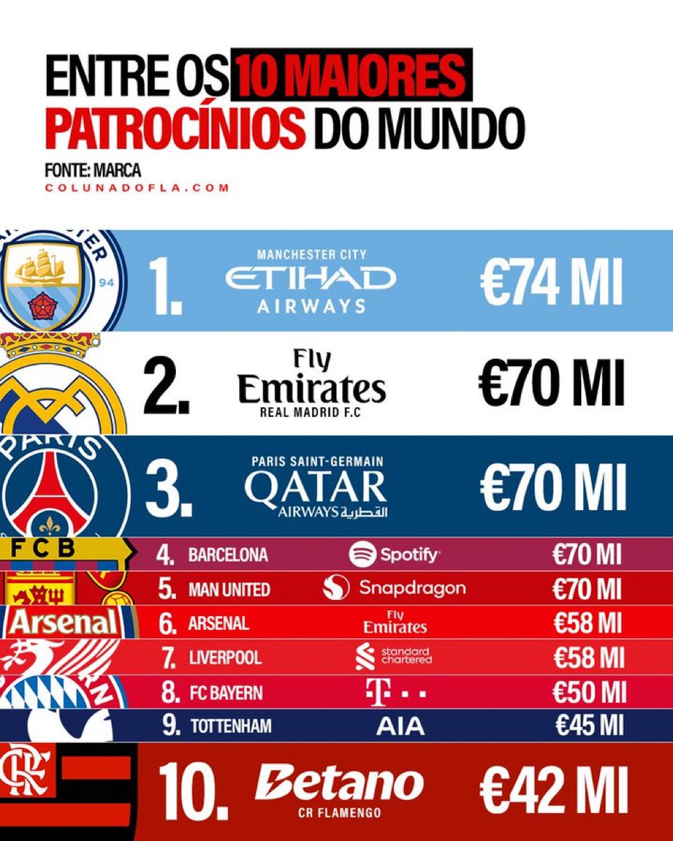 Maiores patrocínios do mundo.

📸 <a href="/ColunadoFla/">Flamengo | Coluna do Fla</a>