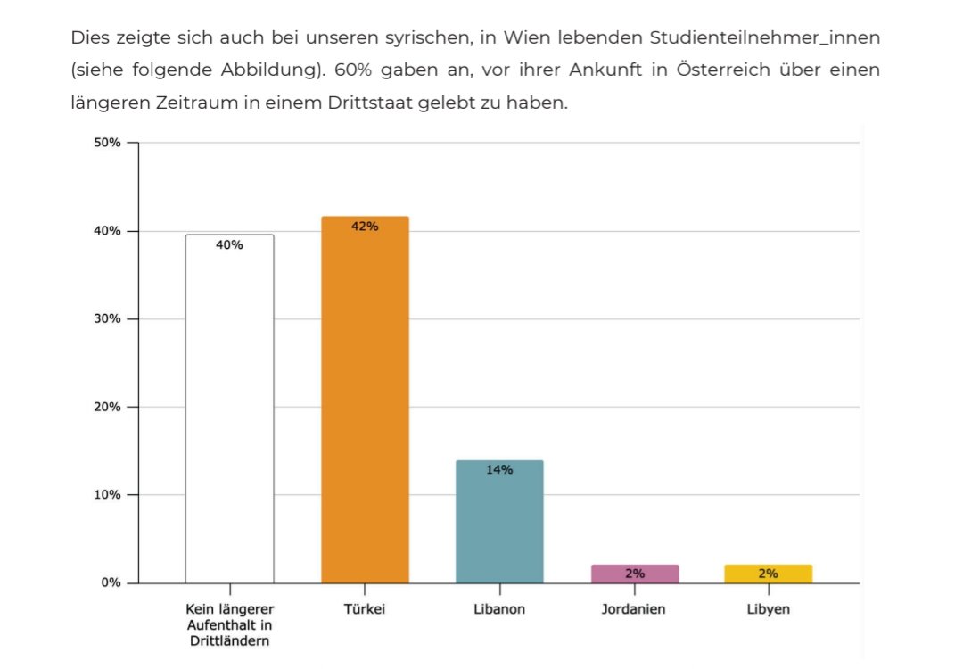 60% der Syrer haben angegeben, vor ihrer Ankunft in Österreich, längere Zeit in einem (sicheren) Drittstaat gelebt zu haben. Widerspricht zwar total der GFK (und EU Recht), dass 🇦🇹 die alle aufnehmen muss, aber wir haben die Euronen €€ im Überfluss. Alles kein Problem ...😉