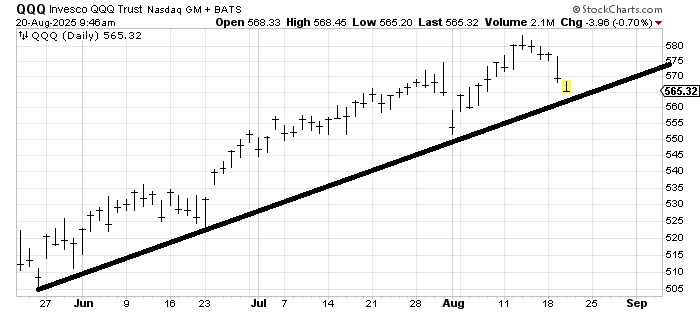 QQQ working on fifth down day.