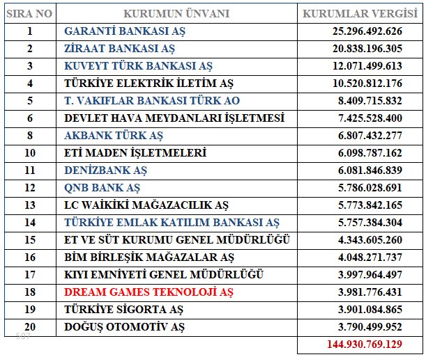 Bana vergi rekortmenlerini söyle, sana ekonominin durumunu söyleyeyim

- Rekortmenlerin büyük çoğunluğu kamu iştirakleri ve bankalar

- İlk 20’de bunların dışında sadece dört isim var: ikisi perakendeci, biri distribütör, sadece biri teknoloji şirketi. Sanayici yok